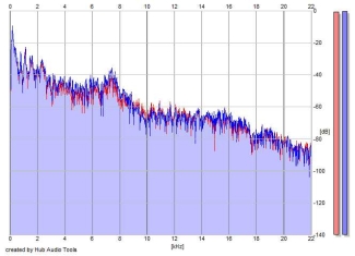 Frequency Analysis