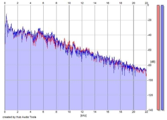 Frequency Analysis