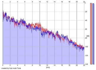 Frequency Analysis