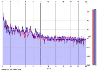 Frequency Analysis