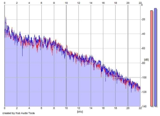 Frequency Analysis