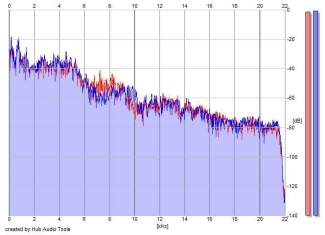 Frequency Analysis