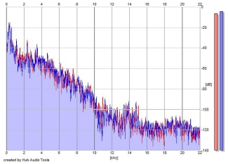 Frequency Analysis