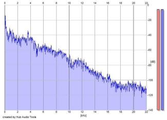 Frequency Analysis