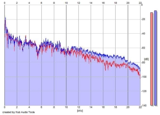 Frequency Analysis