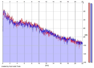 Frequency Analysis