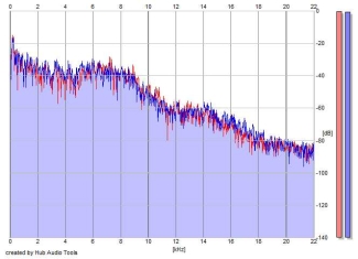 Frequency Analysis