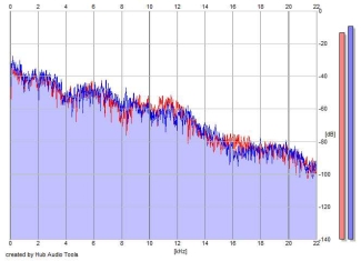 Frequency Analysis