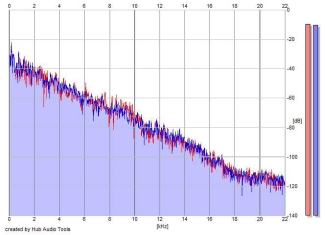 Frequency Analysis