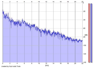 Frequency Analysis