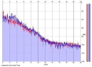 Frequency Analysis