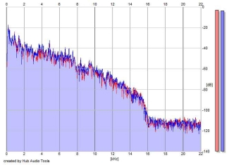 Frequency Analysis