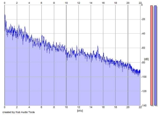 Frequency Analysis