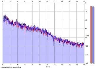 Frequency Analysis