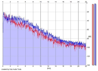 Frequency Analysis