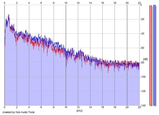 Frequency Analysis