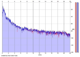 Frequency Analysis