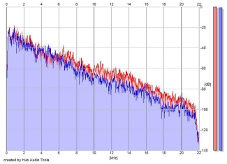 Frequency Analysis