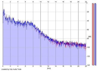 Frequency Analysis