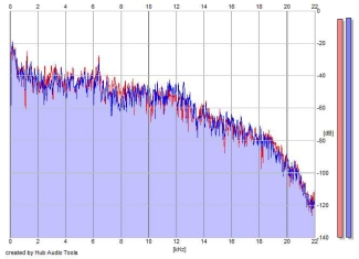 Frequency Analysis