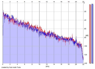 Frequency Analysis