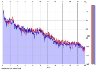 Frequency Analysis