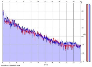 Frequency Analysis