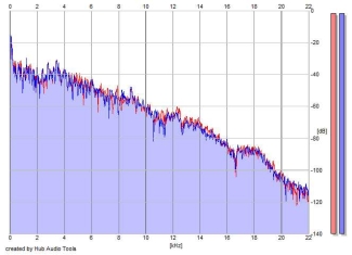 Frequency Analysis