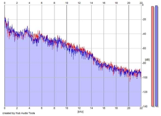 Frequency Analysis