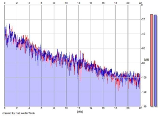 Frequency Analysis