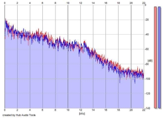 Frequency Analysis