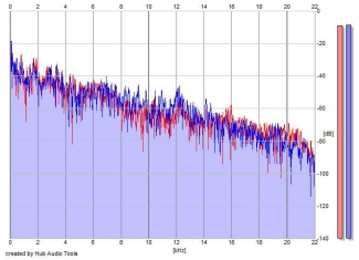 Frequency Analysis