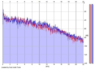 Frequency Analysis