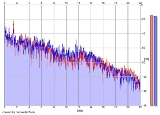 Frequency Analysis