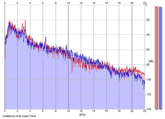 Frequency Analysis