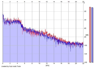 Frequency Analysis