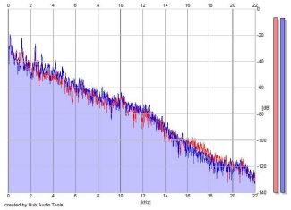 Frequency Analysis