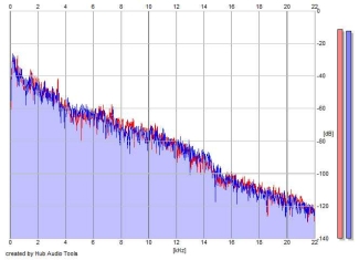 Frequency Analysis