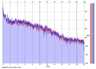 Frequency Analysis