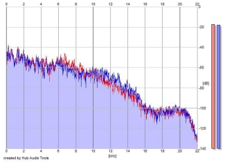 Frequency Analysis