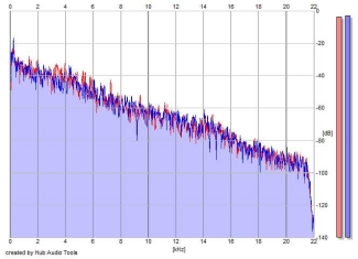 Frequency Analysis