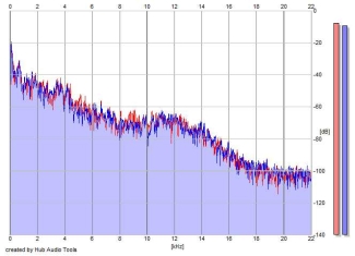 Frequency Analysis