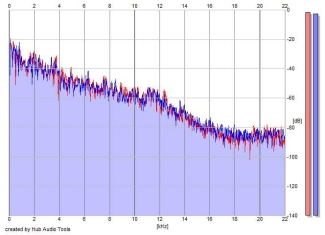 Frequency Analysis