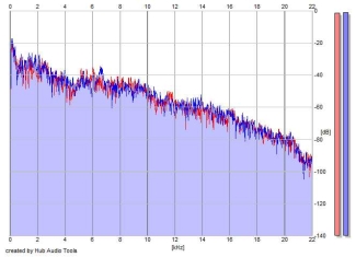 Frequency Analysis