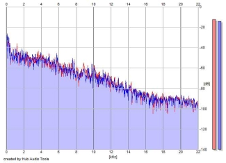 Frequency Analysis