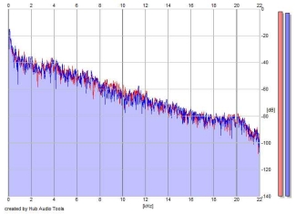 Frequency Analysis