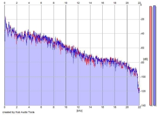 Frequency Analysis