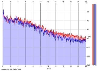 Frequency Analysis