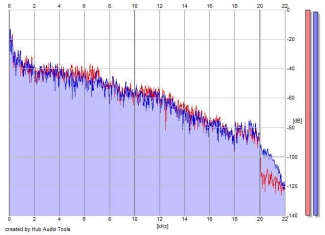 Frequency Analysis