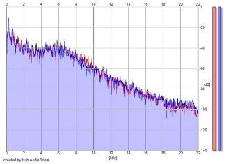 Frequency Analysis
